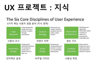 UX 프로젝트 : 지식
사용자 조사 컨텐츠 전략 정보 구조
인터랙션 설계 비주얼 디자인 사용성 측정
6가지 핵심 사용자 경험 분야 (지식 영역)
 
