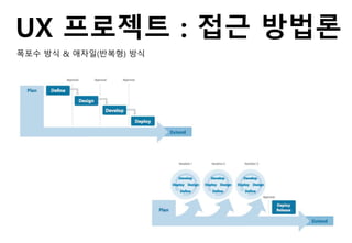 UX 프로젝트 : 접근 방법론
폭포수 방식 & 애자일(반복형) 방식
 