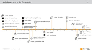 15
SKOPOS NOVA | www.skopos-nova.de
Agile Forschung in der Community
1 2 3 4 5 6 7 8 9 10 11 12
Survey: Usage of Appliances
Storytelling: A day in live
Quickpoll: Control Panel of
Washing Machines
Forum: Welcome
Upload: My Favorite Items
Upload: Me and My Kitchen
Diary: Grocery Shopping & Planning
Diary: Cooking
Diary: Laundry
Forum: Environmental Care
Forum: Control Panel of
Washing Machines
Quickpoll: Preparing the Coffee
Quickpoll: Dining Outside
Survey: Social Media Usage
Diary: Cooling
Diary: Dishwashing
Forum: The Future Quickpoll: Icons
Quickpoll: Status Screen
Forum:
Colors
Forum: Service
Expectations
Survey: Design Principles
Survey: Multiple
Topics
Survey: Personas
 