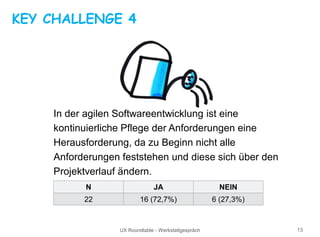 UX Roundtable - Werkstattgespräch 13
KEY CHALLENGE 4
In der agilen Softwareentwicklung ist eine
kontinuierliche Pflege der Anforderungen eine
Herausforderung, da zu Beginn nicht alle
Anforderungen feststehen und diese sich über den
Projektverlauf ändern.
N JA NEIN
22 16 (72,7%) 6 (27,3%)
 