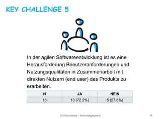 UX Roundtable - Werkstattgespräch 14
KEY CHALLENGE 5
In der agilen Softwareentwicklung ist es eine
Herausforderung Benutzeranforderungen und
Nutzungsqualitäten in Zusammenarbeit mit
direkten Nutzern (end user) des Produkts zu
erarbeiten.
N JA NEIN
18 13 (72.2%) 5 (27.8%)
 