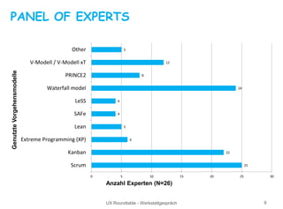 UX Roundtable - Werkstattgespräch 9
PANEL OF EXPERTS
25
22
6
5
4
4
24
8
12
5
0 5 10 15 20 25 30
Scrum
Kanban
Extreme Programming (XP)
Lean
SAFe
LeSS
Waterfall model
PRINCE2
V-Modell / V-Modell xT
Other
Anzahl Experten (N=26)
GenutzteVorgehensmodelle
 
