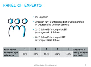 UX Roundtable - Werkstattgespräch 8
PANEL OF EXPERTS
• 26 Experten
• Arbeiten für 19 unterschiedliche Unternehmen
in Deutschland und der Schweiz
• 2-10 Jahre Erfahrung mit ASD
(average = 6,14 Jahre)
• 0-16 Jahre Erfahrung mit RE
(average = 6,65 Jahre)
Know-how in
Bezug auf Agile
sehr gering
1 2 3 4 5 Know-how in
Bezug auf Agile
sehr hoch
0.0% 0.0% 15.4% 69.2% 15.4%
 