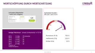 www.eresult.dewww.eresult.de
EMPFEHLUNGENNEGATIVE FINDINGS
5
WERTSCHÖPFUNG DURCH WERTSCHÄTZUNG
Zufriedene Mitarbeiter
- selbst beim Weggang
Zufriedene Kunden –
NPS über Jahre hoch!
Stetiges Wachstum – Umsatz & Mitarbeiter in TZ/VZ
2013: 1.2 Mio. - 19 eresulter
2014: 1.5 Mio. - 23
2015: 1.9 Mio. - 26
2016: 2.2 Mio. - 29
2017: 2.5 Mio. - 32
(Prognose auf
Halbjahresergebnis)
Promotoren (9-10) 70,0 %
Indifferente (7-8) 25,0 %
Kritiker (0-6) 5,0 %
0
50
100 100
50
 