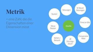 Metrik
= eine Zahl, die die
Eigenschaften einer
Dimension misst
Sitzungen
Time on Site
Seiten /
Besuch
% Neuer
Sitzungen
Conversion
RateØ
Sitzungs-
dauer
Neue
Nutzer
Quelle
Nutzer
 