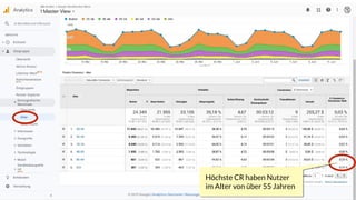Höchste CR haben Nutzer
im Alter von über 55 Jahren
 
