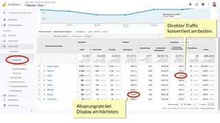 Direkter Trafﬁc
konvertiert am besten.
Absprungrate bei
Display am höchsten.
 