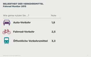 WAS BRAUCHT MAN FÜR EINE FAHRRADSTADT? 11
BELIEBTHEIT DER VERKEHRSMITTEL
Fahrrad Monitor 2015
Auto-Verkehr									1,8
Fah...