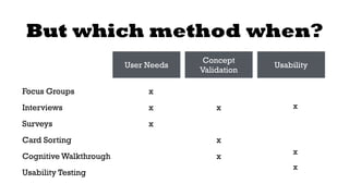 But which method when? 
Focus Groups 
Interviews 
Surveys 
Card Sorting 
Cognitive Walkthrough 
Usability Testing 
User Needs Concept 
x 
x 
x 
Validation 
Usability 
! 
x 
! 
x 
x 
! 
x 
! 
! 
x 
x 
 