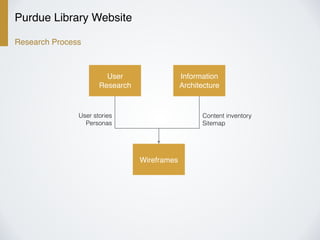 Purdue Library Website
Research Process
User
Research
Information
Architecture
Wireframes
User stories
Personas
Content inventory
Sitemap
 