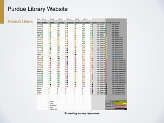 Purdue Library Website
Recruit Users
Screening survey responses
 