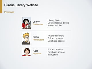 Purdue Library Website
Personas
Jenny
Sophomore
Library hours
Course reserve books
Known articles
Brian
PhD student
Article discovery
Full text access
Database access
Kate
Professor
Full text access
Database access
Instruction
 