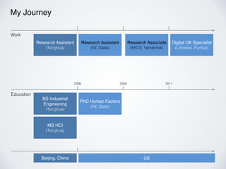 My Journey
Work
Research Associate
(EECS, Vanderbilt)
Digital UX Specialist
(Libraries, Purdue)
Education
BS Industrial
Engineering
(Tsinghua)
MS HCI
(Tsinghua)
PhD Human Factors
(NC State)
Beijing, China US
2006 2009 2011
Research Assistant
(NC State)
Research Assistant
(Tsinghua)
 