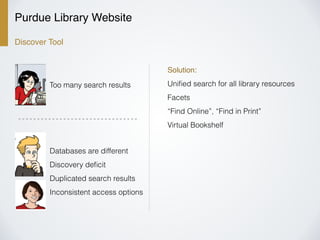 Purdue Library Website
Discover Tool
Databases are different
Discovery deﬁcit
Duplicated search results
Inconsistent access options
Solution:
Uniﬁed search for all library resources
Facets
“Find Online”, “Find in Print”
Virtual Bookshelf
Too many search results
 