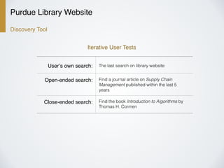 Purdue Library Website
Discovery Tool
Iterative User Tests
User’s own search:
Find the book Introduction to Algorithms by
Thomas H. Cormen
Find a journal article on Supply Chain
Management published within the last 5
years
Open-ended search:
Close-ended search:
The last search on library website
 