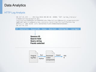 Data Analytics
HTTP Log Analysis
50.117.41.253 - - [01/Sep/2014:00:08:46 -0400] "GET /primo_library/
libweb/action/dlSearch.do?
institution=PURDUE&vid=PURDUE&indx=1&bulkSize=20&search_scope=everythi
ng&highlight=true&query=any,contains,hard+time+for+soft+balancing
HTTP/1.1" 200 45345 2373 03456FAEC7526F199BD42BEAE95030A5 -
50.117.41.253
IP	 Date	&	Time	 Request	URL	 Status	 Bytes	Sent	 Referring	URL	 User	Agent	
Session ID
Search ﬁeld
Query string
Facets selected
Original		
log	ﬁles	
Sessioned	
coded	
components	
Perl	
Python	
Import	 SAS	
R	
 