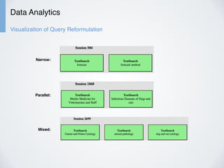 Data Analytics
Visualization of Query Reformulation
Narrow:
Parallel:
Mixed:
 