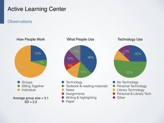 Active Learning Center
Observations
How People Work
70%
7%
23%
Groups
Sitting Together
Individual
Technology Use
12%
1%
10%
52%
25%
No Technology
Personal Technology
Library Technology
Personal & Library Tech.
Other
What People Use
13%
15%
6%
13% 15%
38%
Technology
Textbook & reading materials
Notes
Assignments
Writing & highlighting
Paper
Average group size = 3.1
SD = 2.2
 