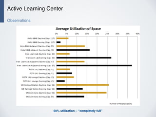 Active Learning Center
Observations
50% utilization ~ “completely full”
 