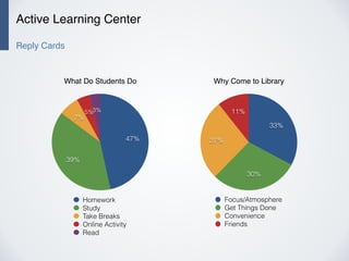 Active Learning Center
Reply Cards
What Do Students Do
3%5%
7%
39%
47%
Homework
Study
Take Breaks
Online Activity
Read
Why Come to Library
11%
27%
30%
33%
Focus/Atmosphere
Get Things Done
Convenience
Friends
 