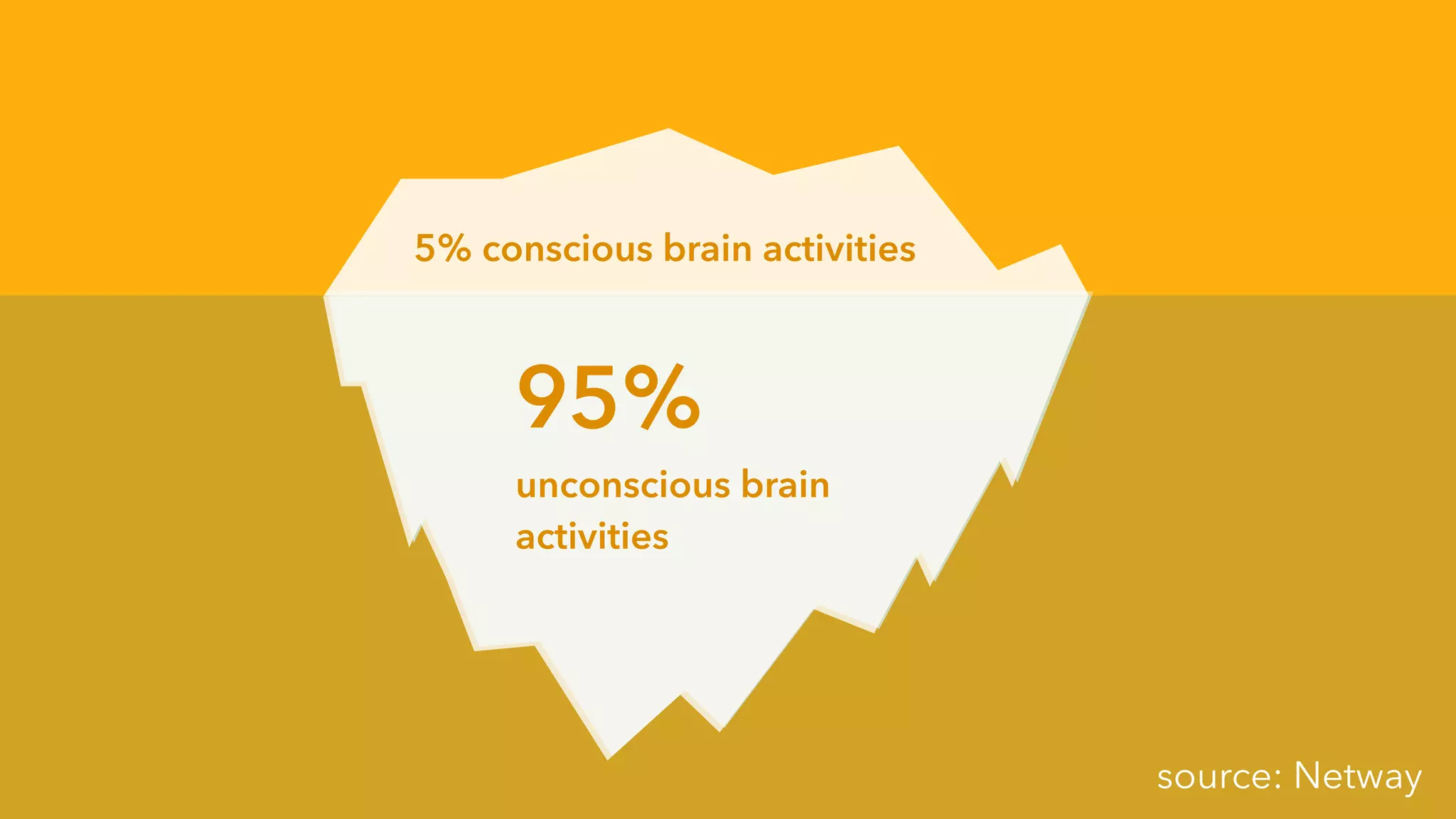 source: Netway
95%
unconscious brain
activities
5% conscious brain activities
 