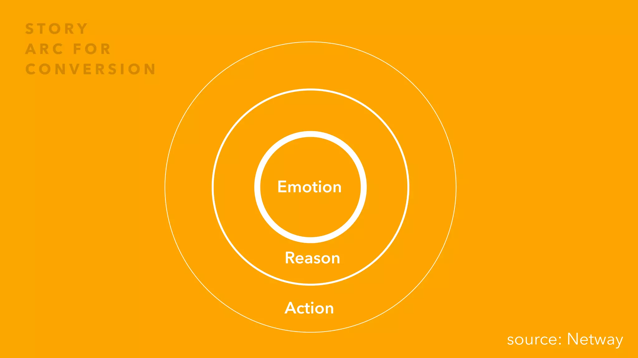 S T O R Y
A R C F O R
C O N V E R S I O N
source: Netway
Reason
Action
Emotion
 