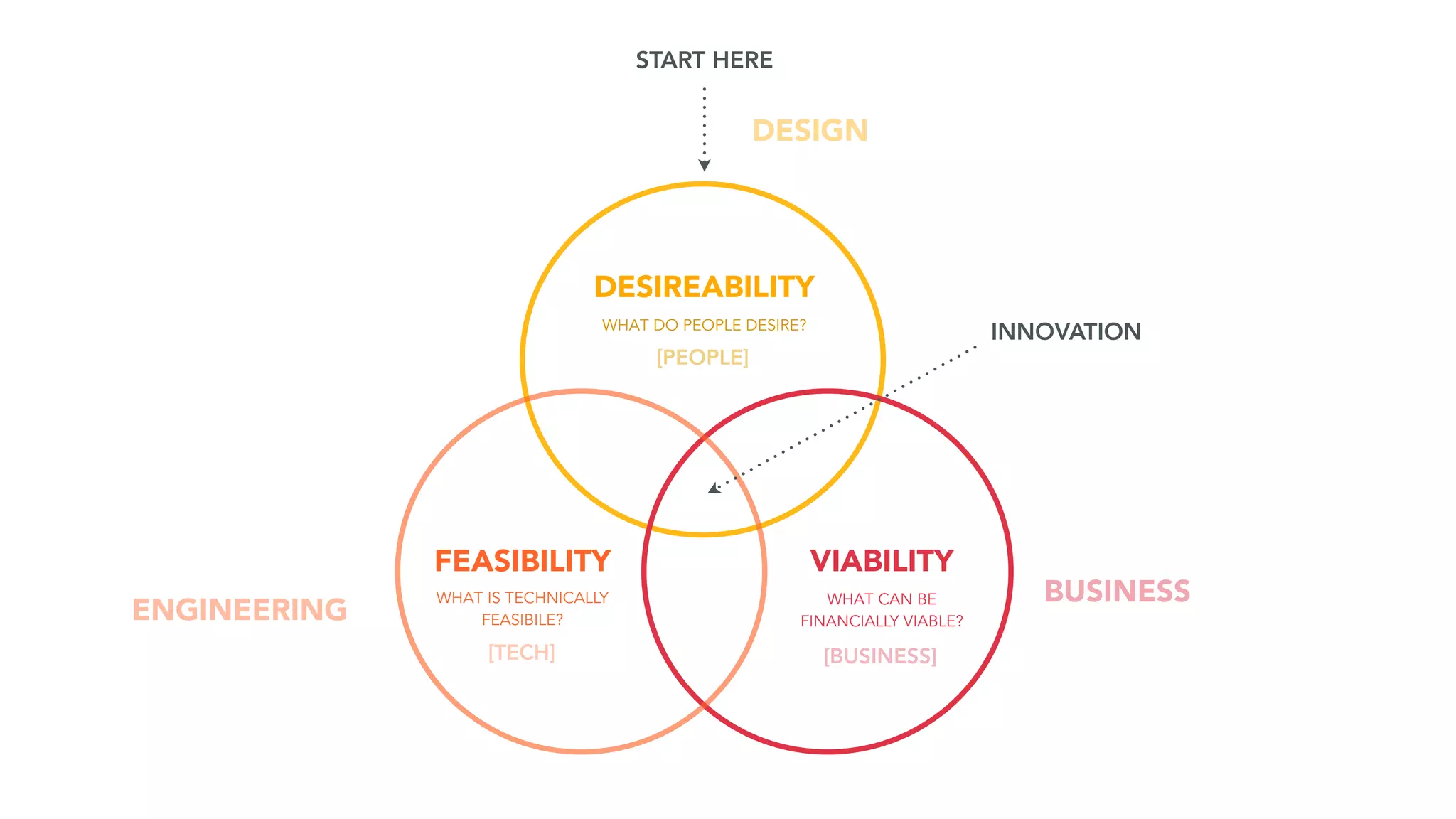 VIABILITY
DESIREABILITY
FEASIBILITY
WHAT DO PEOPLE DESIRE?
WHAT IS TECHNICALLY
FEASIBILE?
WHAT CAN BE
FINANCIALLY VIABLE?
INNOVATION
START HERE
[BUSINESS]
[PEOPLE]
[TECH]
DESIGN
ENGINEERING
BUSINESS
 