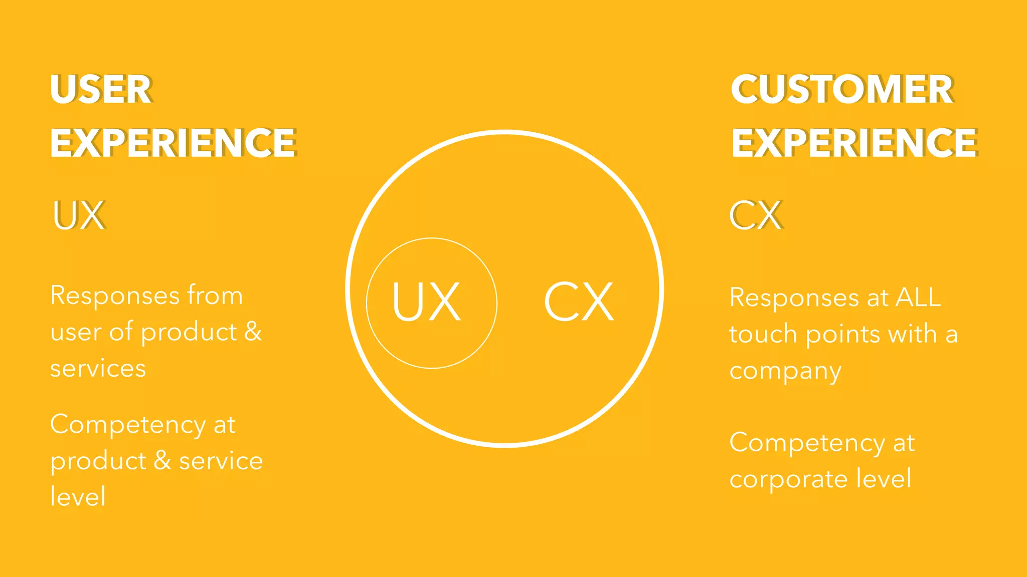 USER
EXPERIENCE
UX
CUSTOMER
EXPERIENCE
CX
UX CXResponses from
user of product &
services
Competency at
product & service
level
Responses at ALL
touch points with a
company
Competency at
corporate level
 