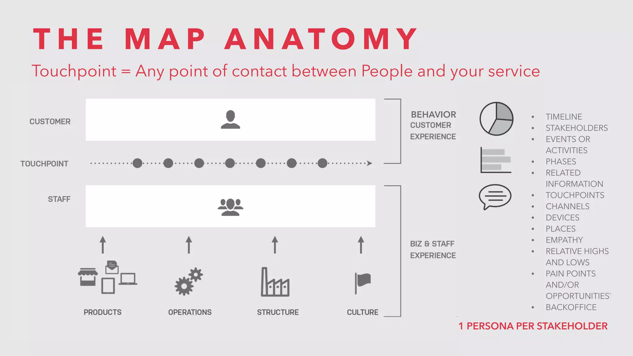 T H E M A P A N A T O M Y
Touchpoint = Any point of contact between People and your service
• TIMELINE
• STAKEHOLDERS
• EVENTS OR
ACTIVITIES
• PHASES
• RELATED
INFORMATION
• TOUCHPOINTS
• CHANNELS
• DEVICES
• PLACES
• EMPATHY
• RELATIVE HIGHS
AND LOWS
• PAIN POINTS
AND/OR
OPPORTUNITIES`
• BACKOFFICE
BEHAVIOR
1 PERSONA PER STAKEHOLDER
 