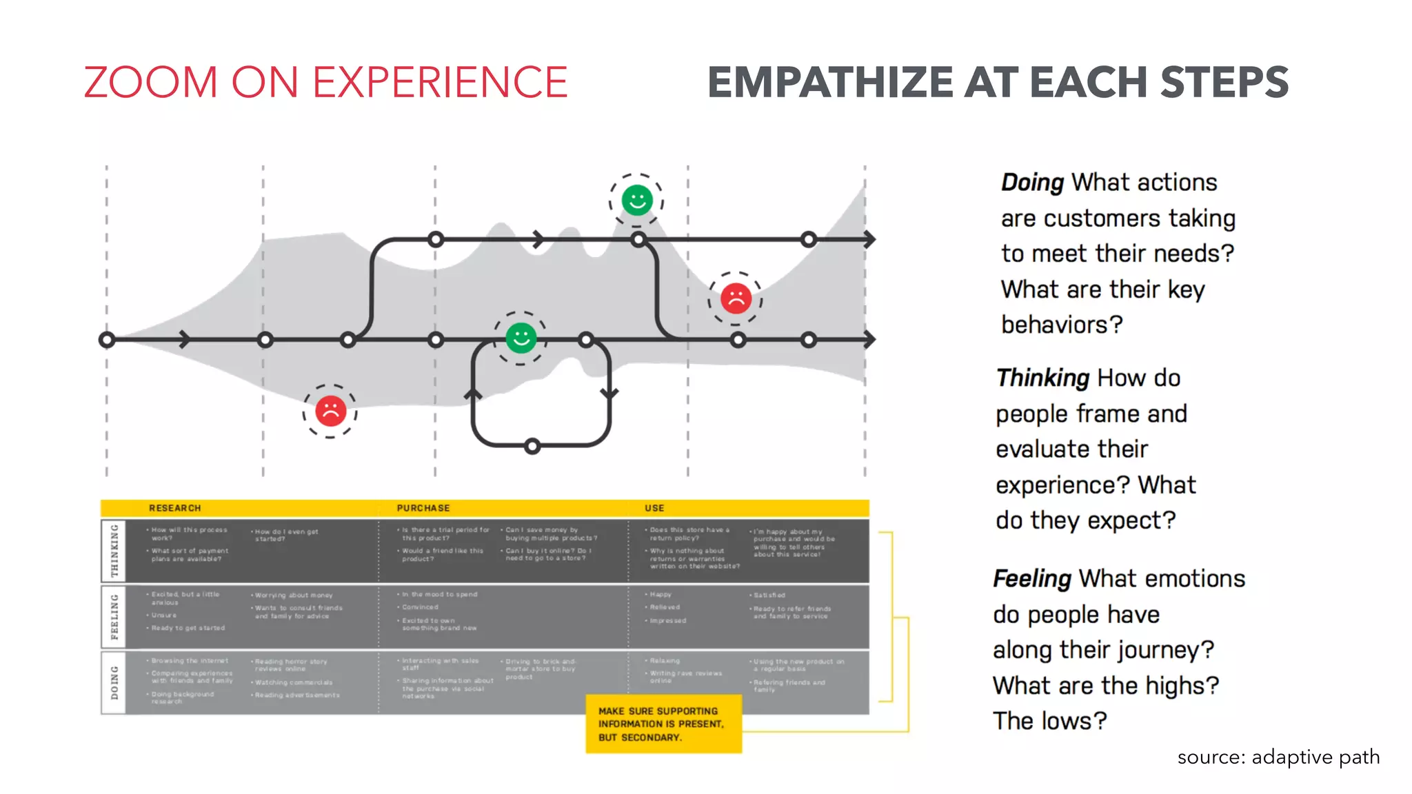 EMPATHIZE AT EACH STEPS
source: adaptive path
ZOOM ON EXPERIENCE
 