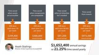 100 devs
each save 2 hrs
per week
=
$388,800
annual savings*
100 devs
each save 30 min
per week
=
$97,200
annual savings*
100 devs
each save 5 hrs
per week
=
$972,000
annual savings*
100 devs
each save 1 hr
per week
=
$194,400
annual savings*
Time saved
when art direction
isn’t needed
Time saved
from rework
Time saved
when components
are compatible
Time saved
when assets
are accessible
$1,652,400 annual savings
or 21.25%time saved yearly
Heath Stallings
Director of User Experience at projekt202
 