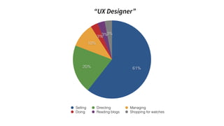 3%3%3%
10%
20% 61%
Selling Directing Managing
Doing Reading blogs Shopping for watches
 
“UX Designer”
 