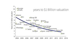 years to $1 Billion valuation
 