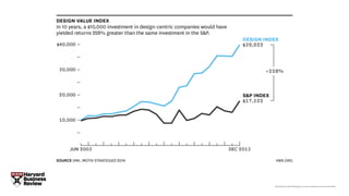 http://blogs.hbr.org/2014/04/design-can-drive-exceptional-returns-for-shareholders/
 