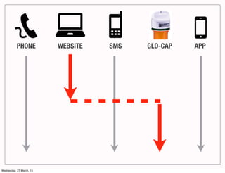 PHONE          WEBSITE   SMS   GLO-CAP   APP




Wednesday, 27 March, 13
 