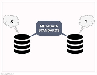 X"                    Y"
                           METADATA
                          STANDARDS




Wednesday, 27 March, 13
 