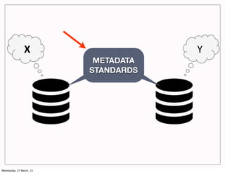 X"                    Y"
                           METADATA
                          STANDARDS




Wednesday, 27 March, 13
 