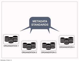 METADATA
                                  STANDARDS




      ORGANIZATION 1
                                                            ORGANIZATION 4

                          ORGANIZATION 2   ORGANIZATION 3



Wednesday, 27 March, 13
 