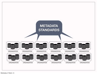 METADATA
                                             STANDARDS




            ORGANIZATION    ORGANIZATION   ORGANIZATION   ORGANIZATION   ORGANIZATION   ORGANIZATION




             ORGANIZATION   ORGANIZATION   ORGANIZATION   ORGANIZATION   ORGANIZATION   ORGANIZATION




Wednesday, 27 March, 13
 