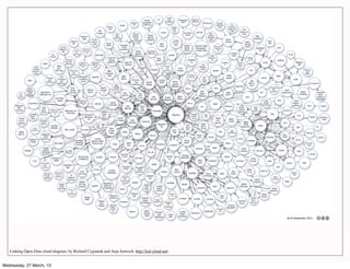 Linking Open Data cloud diagram, by Richard Cyganiak and Anja Jentzsch. http://lod-cloud.net/


Wednesday, 27 March, 13
 
