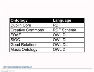 HTTP://SEMANTICWEB.ORG/WIKI/ONTOLOGY

Wednesday, 27 March, 13
 
