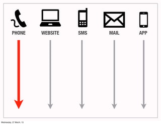 PHONE          WEBSITE   SMS   MAIL   APP




Wednesday, 27 March, 13
 