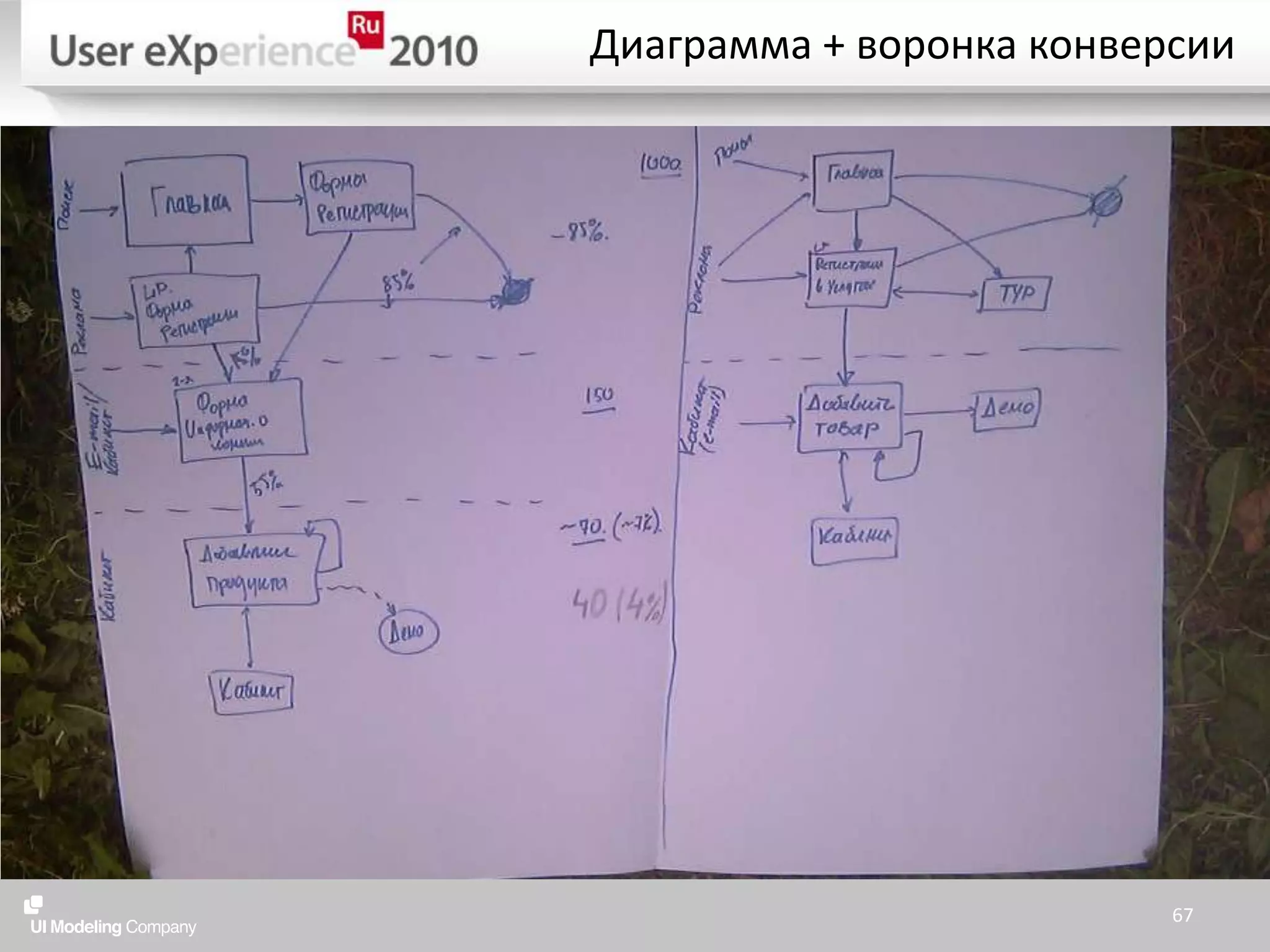 Диаграмма + воронка конверсии67