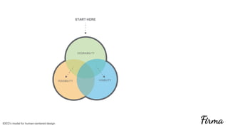 Developing Human Centered UX Strategy