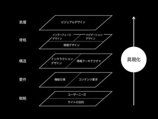 具現化 
表層 
骨格 
構造 
要件 
戦略 
ビジュアルデザイン 
ナビゲーション 
デザイン 
インターフェース 
デザイン 
情報デザイン 
インタラクション 
デザイン 
機能仕様 
情報アーキテクチャ 
コンテンツ要求 
ユーザーニーズ 
サイトの目的 
 