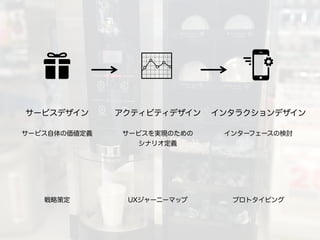 サービスデザインアクティビティデザインインタラクションデザイン 
サービス自体の価値定義サービスを実現のための 
シナリオ定義 
インターフェースの検討 
戦略策定UXジャーニーマッププロトタイピング 
 