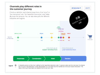 定量 
カスタマージャーニー 
分析 
 