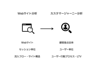 Webサイト分析カスタマージャーニー分析 
Webサイト 
セッション単位 
流入フロー・サイト構造 
顧客接点全体 
ユーザー単位 
ユーザー行動プロセス・LTV 
 