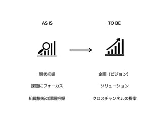 AS IS TO BE 
現状把握 
課題にフォーカス 
組織横断の課題把握 
企画（ビジョン） 
ソリューション 
クロスチャンネルの提案 
 