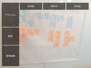 参加前 
アクション 
感情 
感情曲線 
参加中参加後 
 